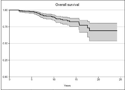 Choline PET/CT in recurrent prostate cancer